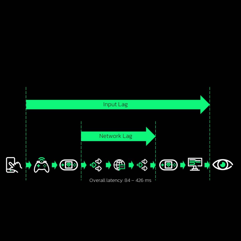 sto e input lag vo gaming hivetec makedonija